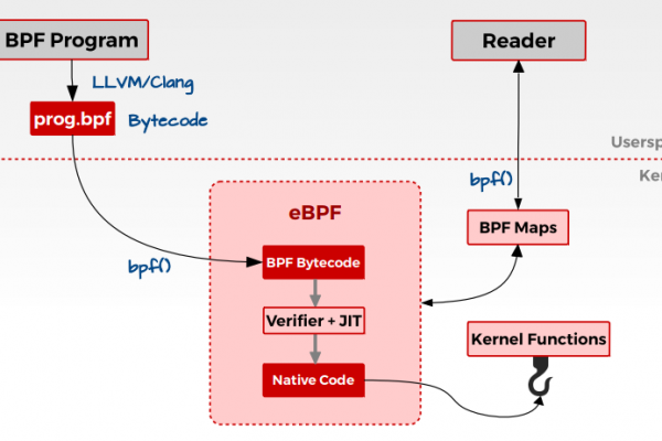 BPF简介，以及使用kubectl trace插件为kubernetes集群运行BPF程序